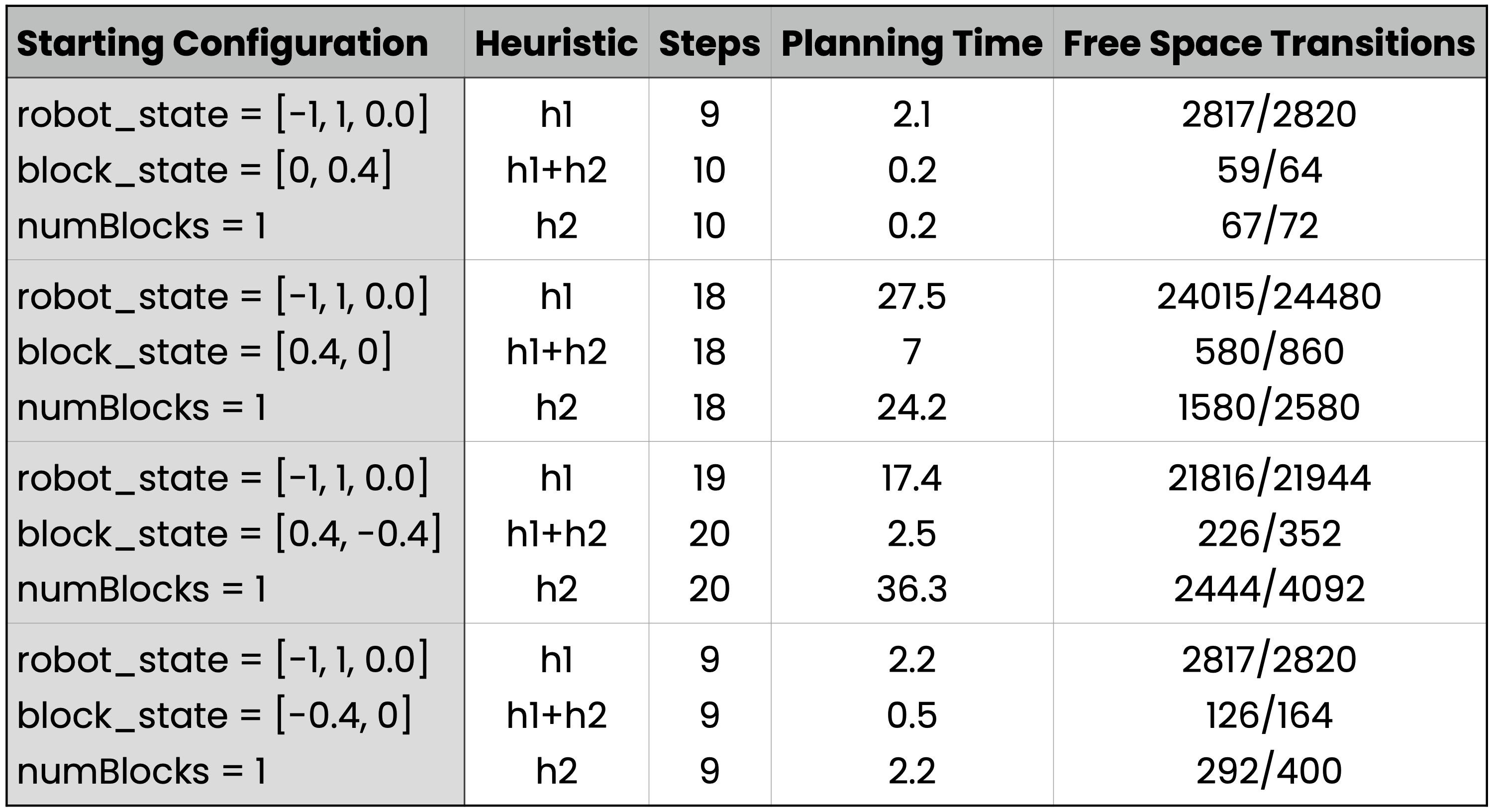 Table 1: Results for Hard-Coded Starting Configurations, One Block