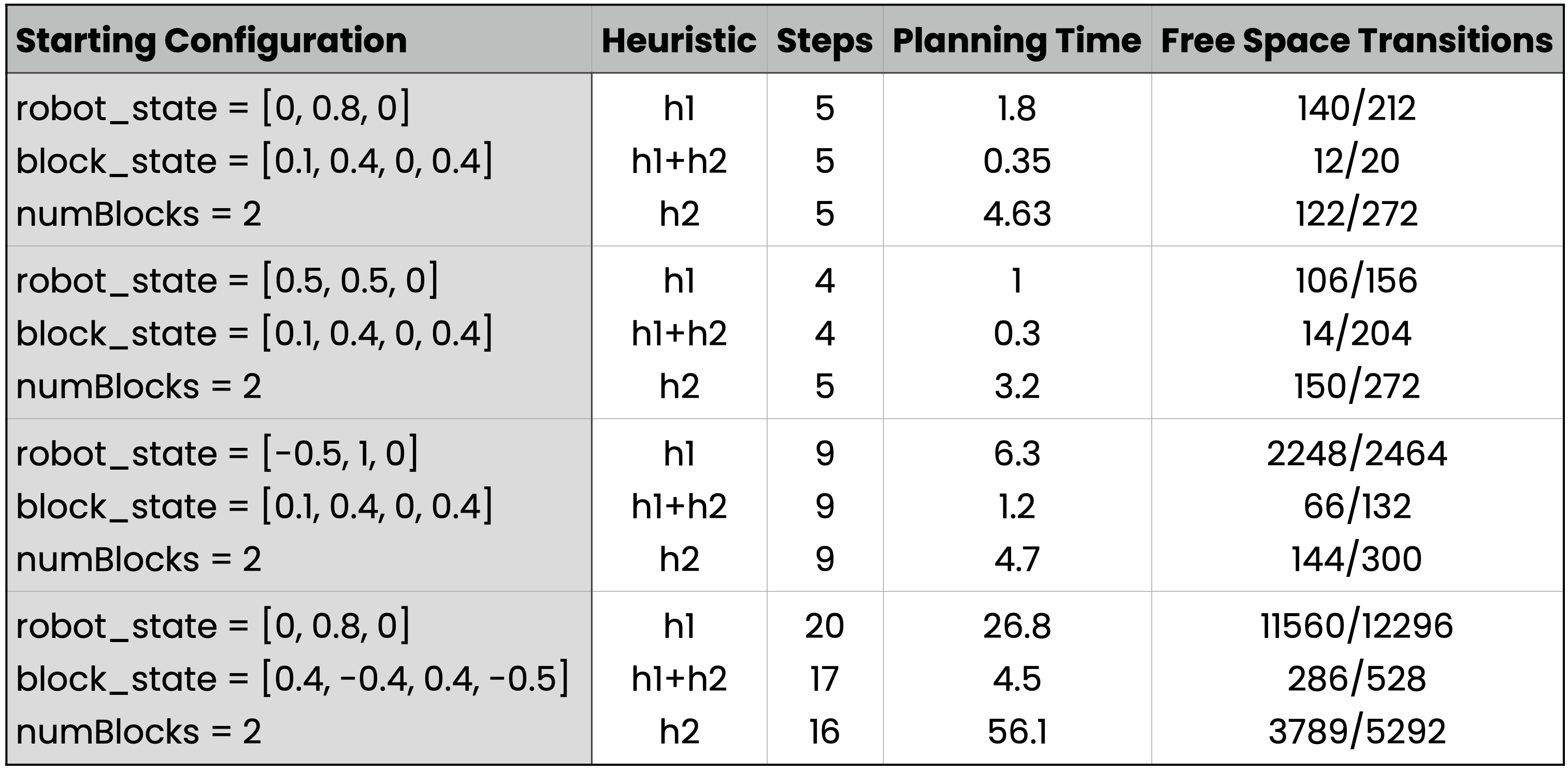 Table 2: Results for Hard-Coded Starting Configurations, Two Blocks