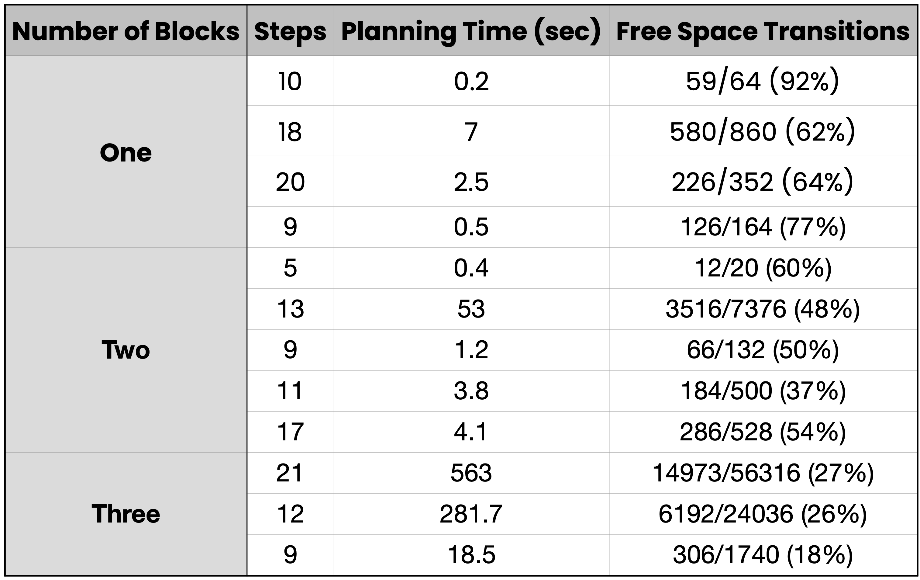 Table 3: Randomized Configurations Results